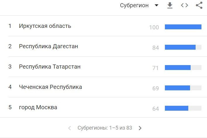 Pesquisa: Moradores da região de Irkutsk mostram o maior interesse em ativos digitais na Federação Russa