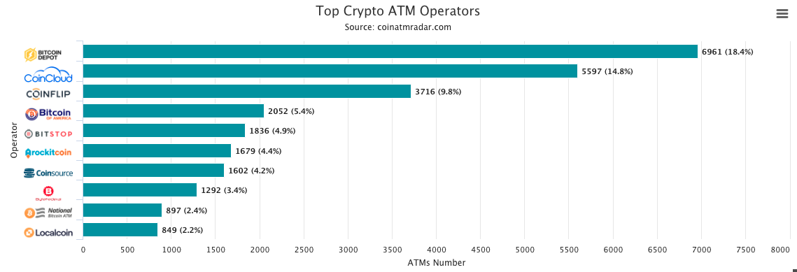 In May, the rate of installation of bitcoin ATMs fell to 2019 levels