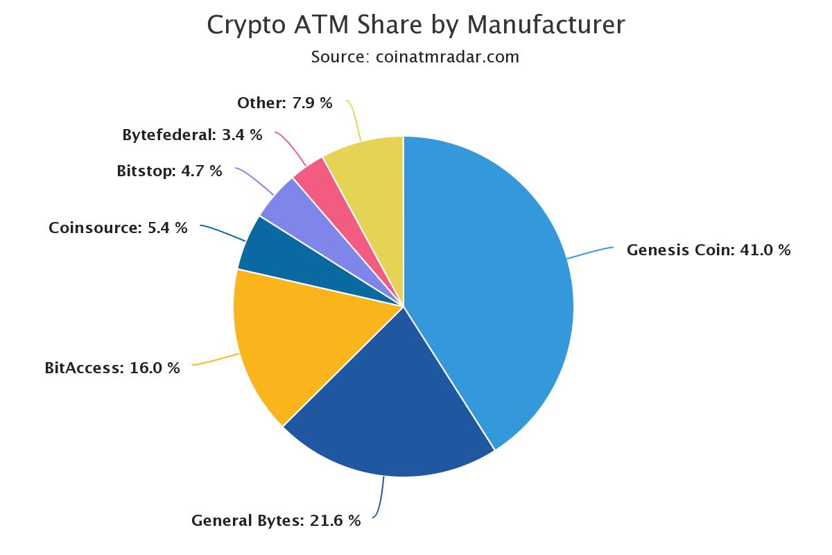 In May, the rate of installation of bitcoin ATMs fell to 2019 levels