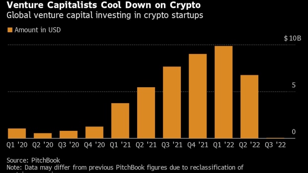 A quantidade de financiamento de capital de risco na indústria de criptomoedas caiu ao mínimo em um ano