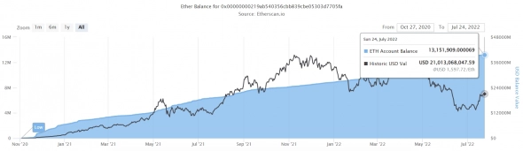 Record outflow of Ethereum from crypto exchanges