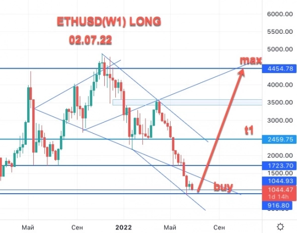 Trading signals! | ETHUSD