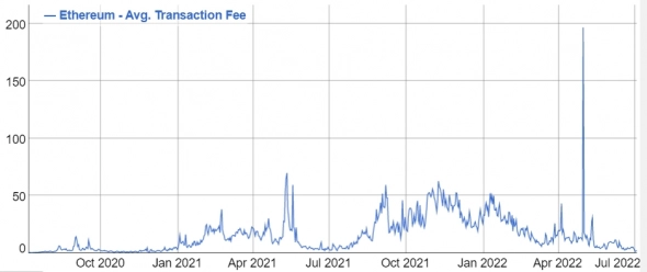 The NFT Market Has Dropped So Much That Ethereum Fees Are Back To 2020 Levels