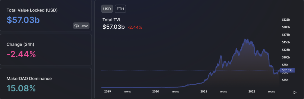 DeFi Herald: TVL Up 15% in a Month, Curve Announces Stablecoin