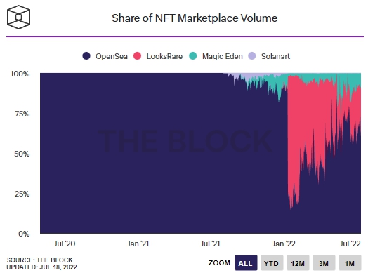 NFT trading volume collapsed by 74% in June