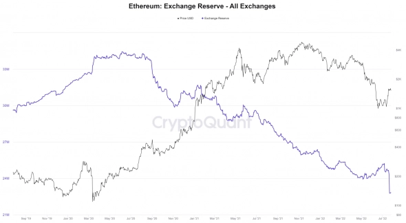 Record outflow of Ethereum from crypto exchanges