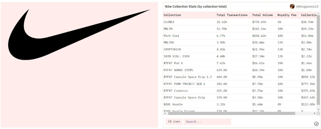 Nike fatura US$ 185 milhões vendendo NFTs