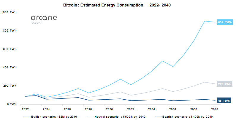 يتوقع محلل أبحاث Arcane استهلاك طاقة شبكة Bitcoin في عام 2040