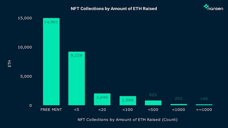 Nansen: Market Participants Spent $2.7 Billion on NFT Minting in H1 2022