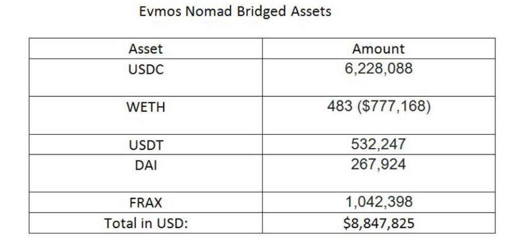 The damage from the hacking of the Nomad cross-chain protocol was estimated at $ 8.9 million