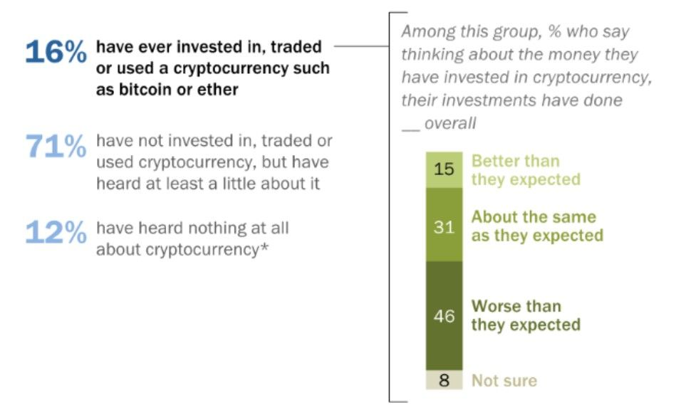 Estudo: 46% dos investidores de criptomoedas dos EUA relataram retornos insuficientes