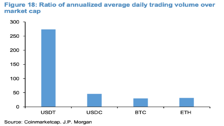 JPMorgan: "Binance's decision to convert USDC to BUSD increases the relevance of USDT for crypto trading"