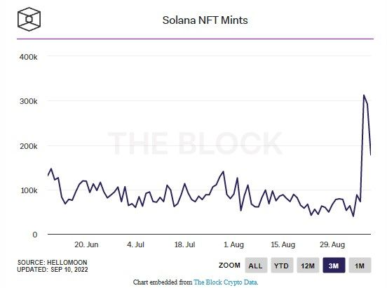 وصل عدد Solana NFTs التي تم إصدارها على الشبكة يوميًا إلى رقم قياسي جديد