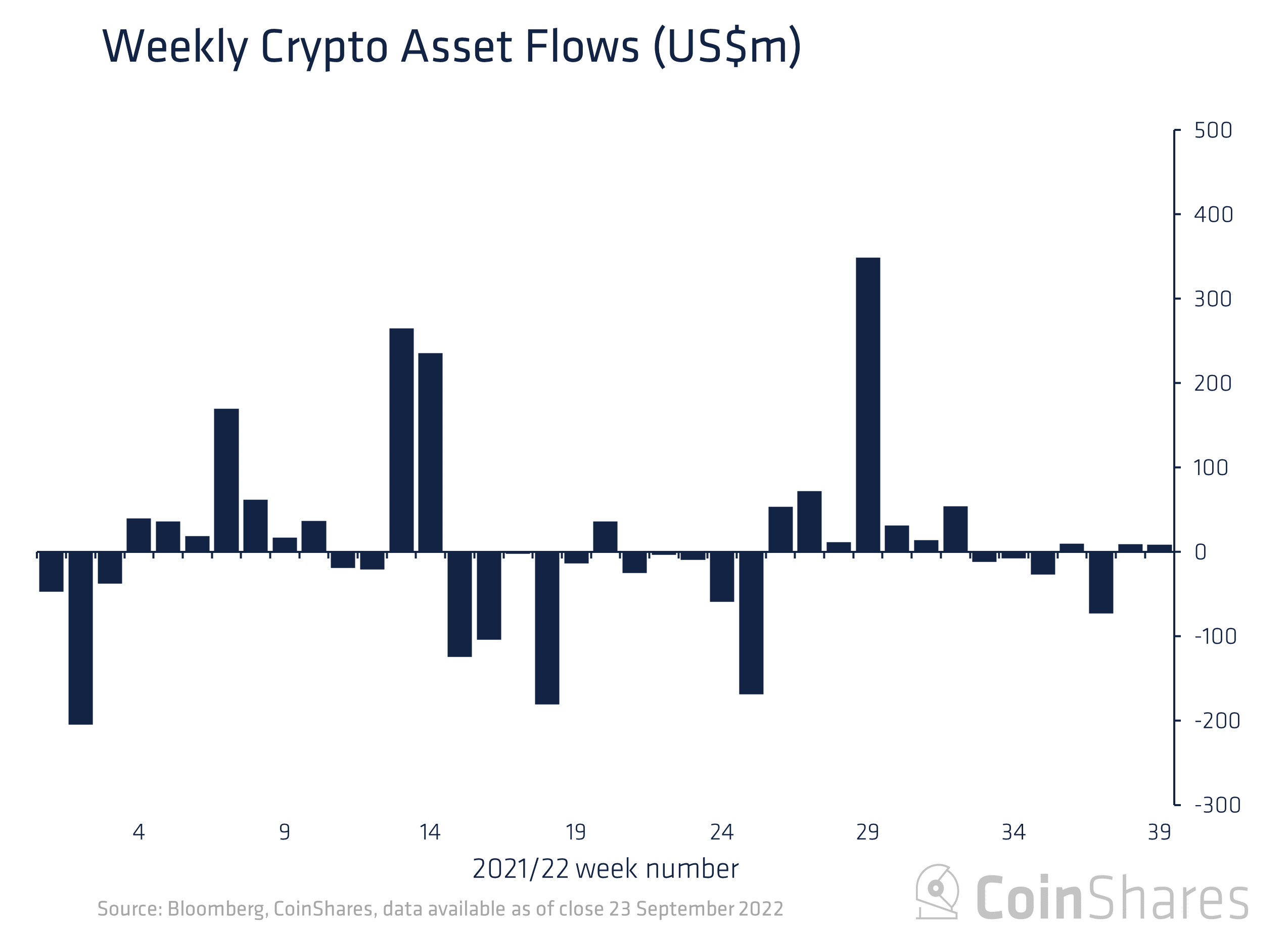 CoinShares: Investors have invested $8.3 million in digital assets in a week