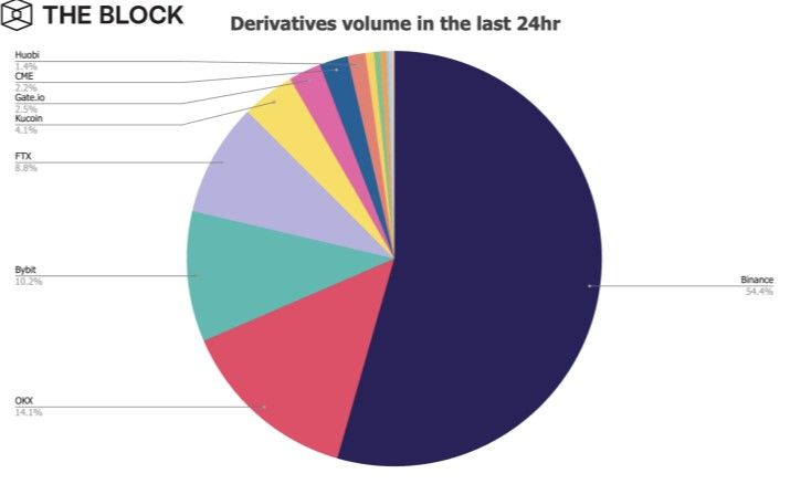 The Block Research: Binance has captured more than half of the spot trading and crypto derivatives market