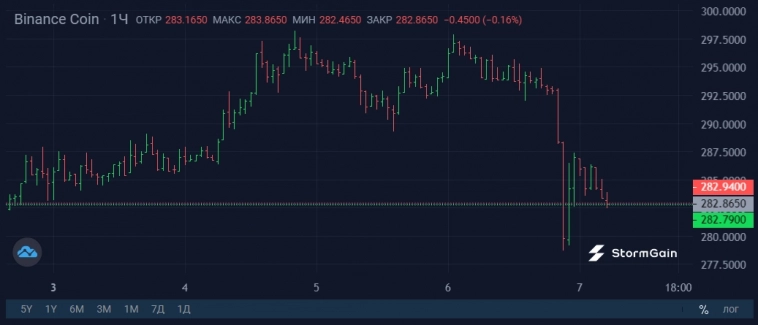 Binance stops BSC due to hack, BNB drops 5% in two hours