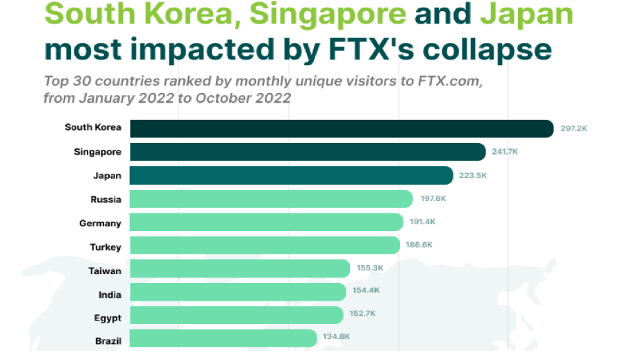 CoinGecko: FTX Collapse Caused Maximum Losses to Users in 30 Countries 