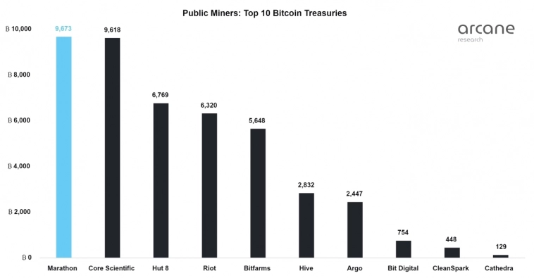 In 2022, the largest miners sold all mined Bitcoin