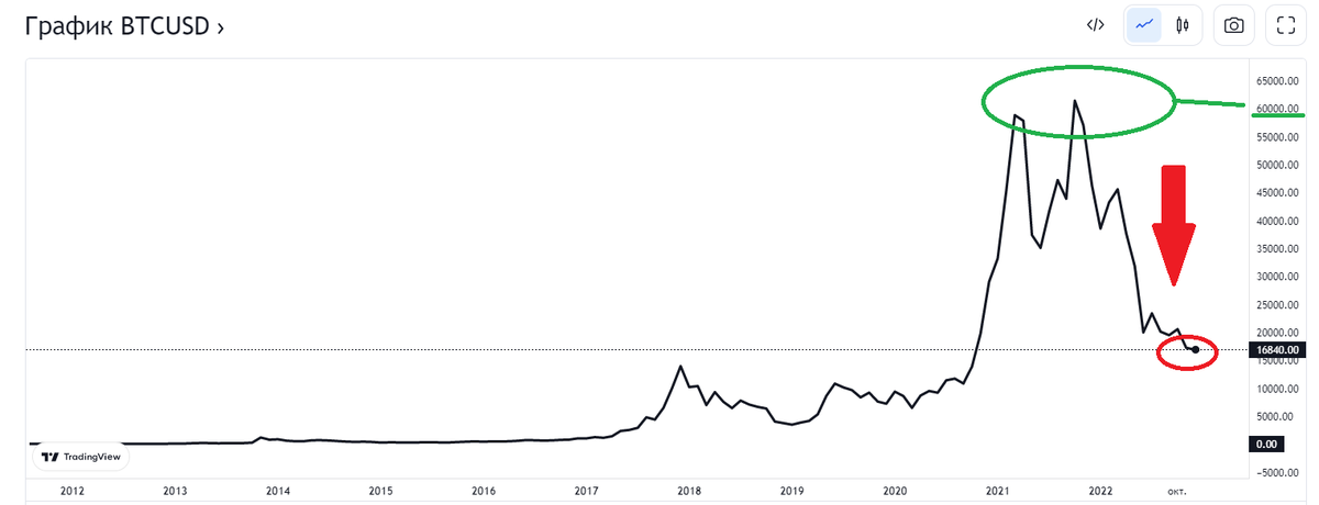 Can bitcoin crash to zero?