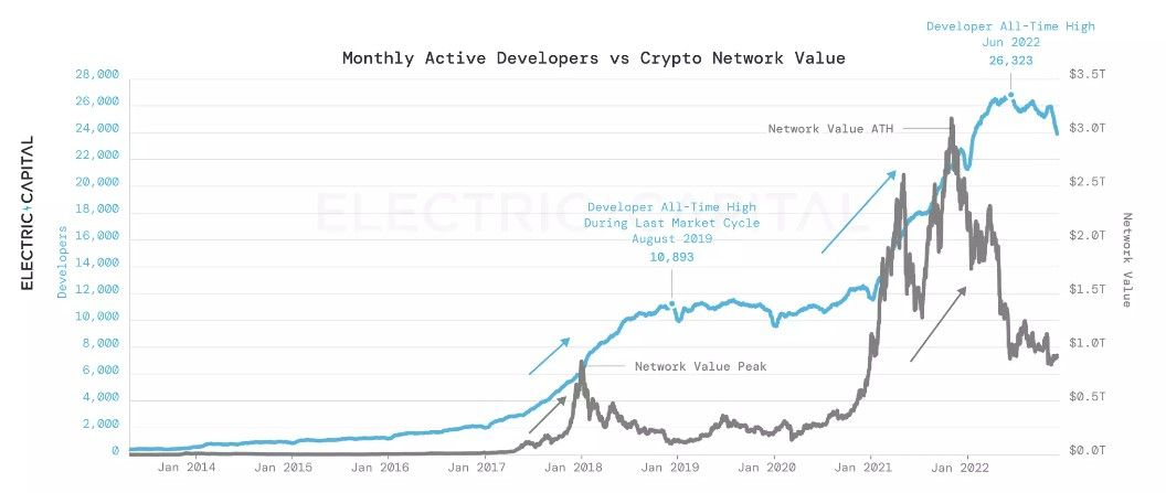 Electric Capital: The number of developers of cryptocurrency projects continues to grow