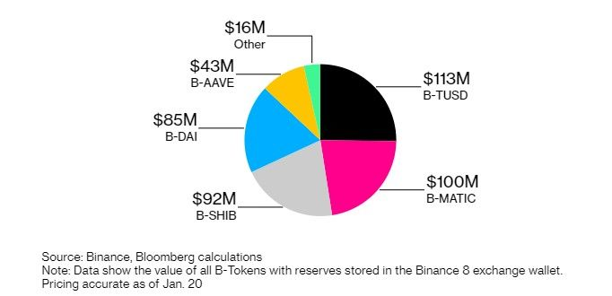 Bloomberg: Binance Stored User Funds and Collateral Assets in the Same Wallet