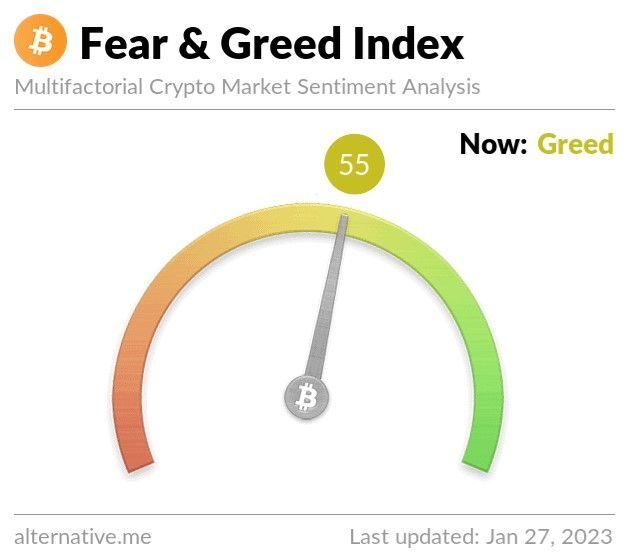 Index of fear and greed for the first time in ten months went into the zone of greed