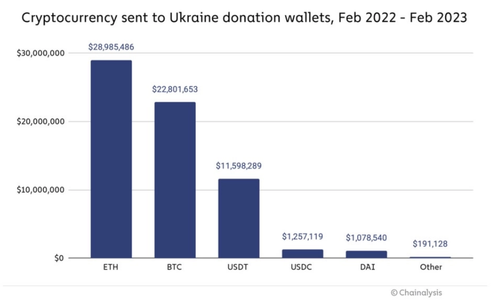 Ukraine received $70 million in donations in cryptocurrencies after the outbreak of hostilities