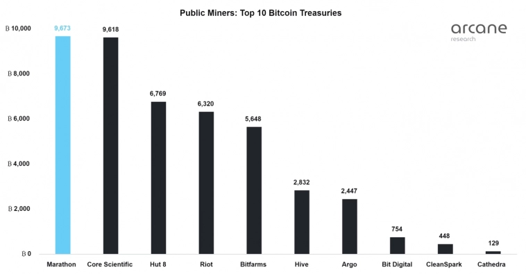 Biggest Mining Company Holder Sells Bitcoin