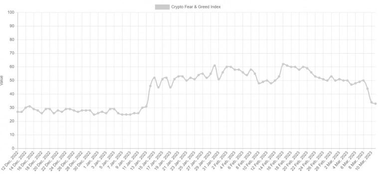 O índice de medo e ganância do Bitcoin caiu para uma baixa de 2 meses