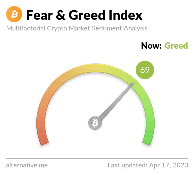 O índice de medo e ganância no mercado de bitcoin voltou a atualizar um máximo