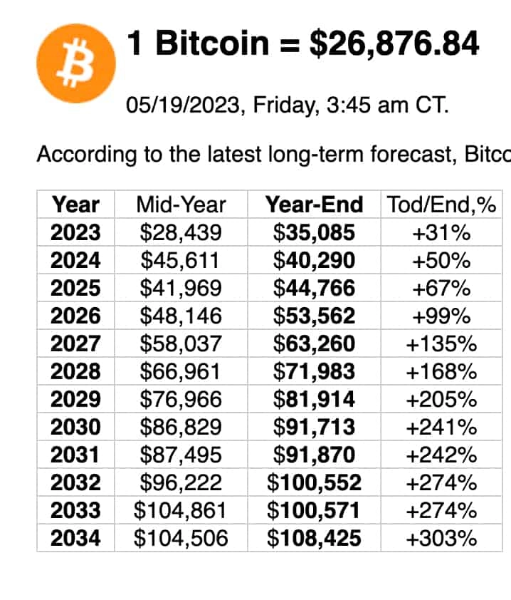 ChatGPT was asked to name what the price of bitcoin will be at the end of 2023