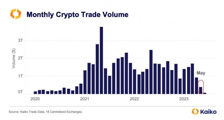 Cryptocurrency trading volume on exchanges reaches a minimum