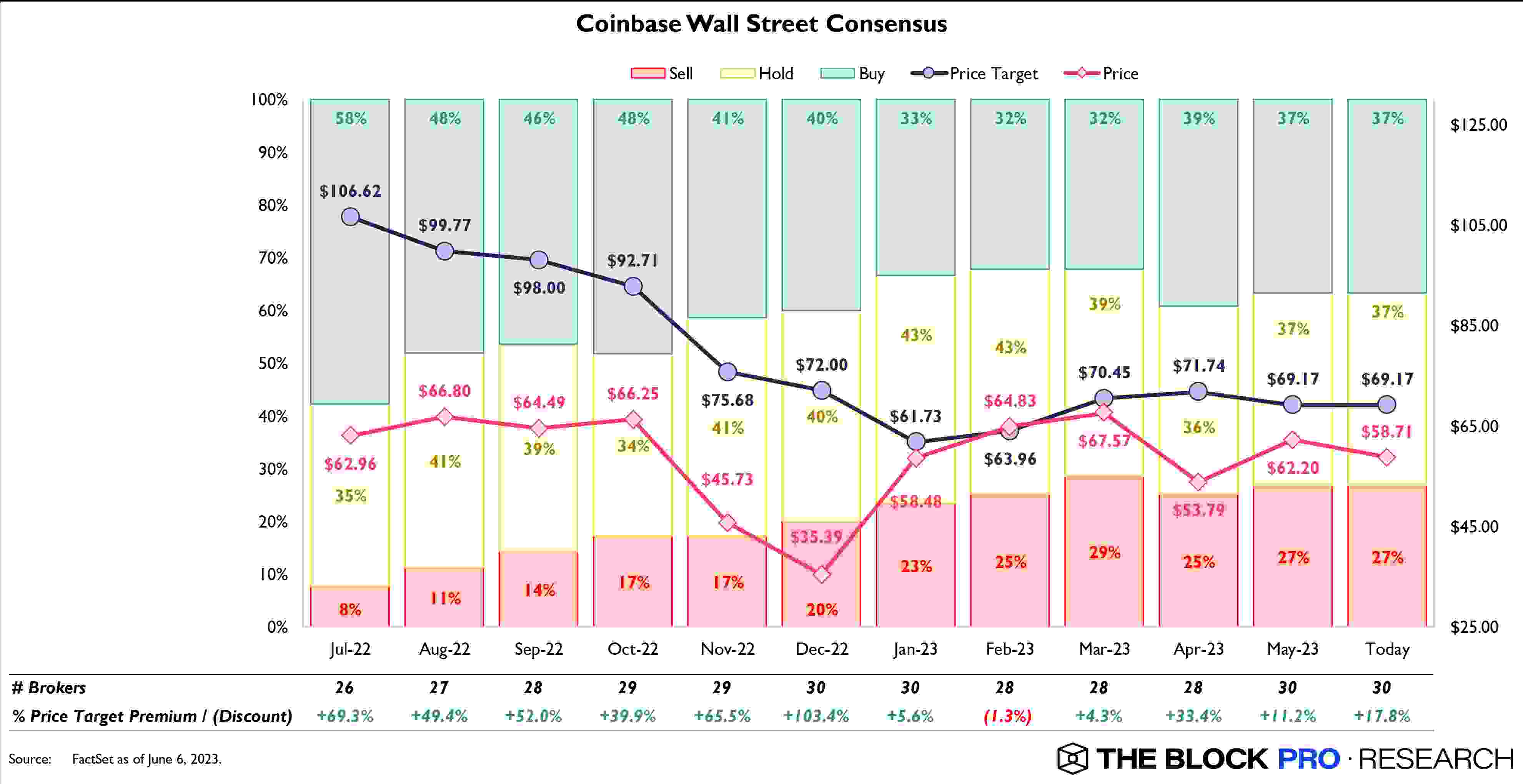 Jogadores de Wall Street não estão surpresos com o processo da SEC contra a Coinbase