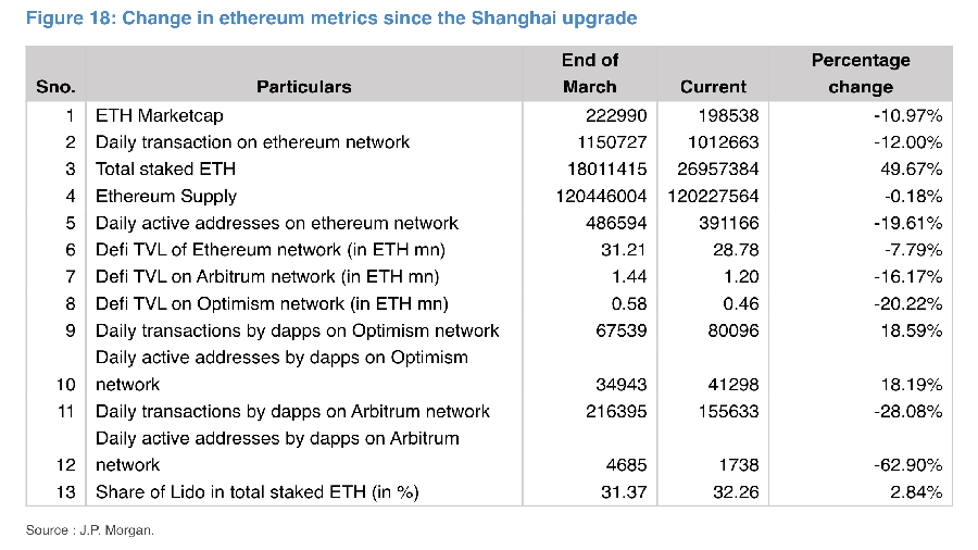 JPMorgan : « L'activité du réseau Ethereum après la mise à jour de Shanghai est décevante »